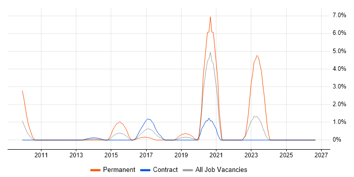 Security Operations Centre job vacancy trend in Tower Hamlets