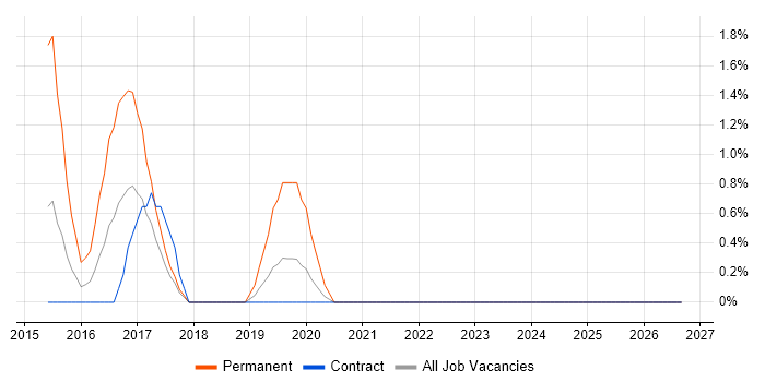 Security Operations Manager job vacancy trend in Tower Hamlets