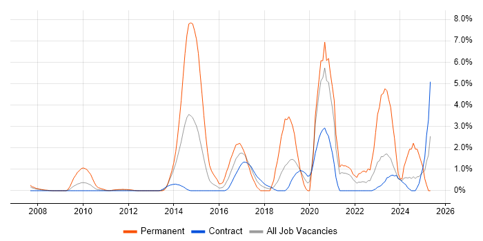 Job vacancy trend for Security Operations in Tower Hamlets Job vacancy trend for Security Operations in Tower Hamlets