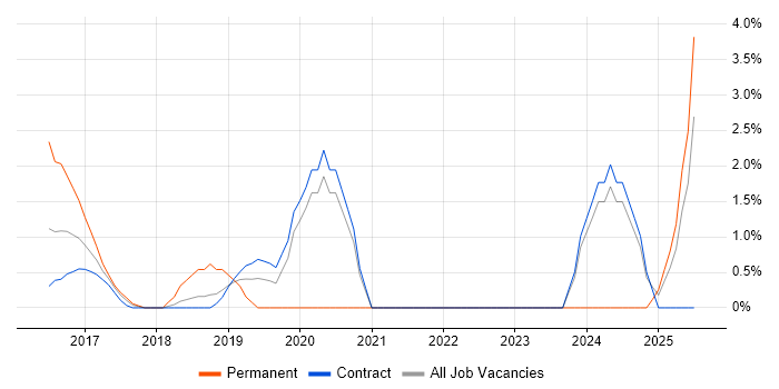 Job vacancy trend for Security Posture in Tower Hamlets Job vacancy trend for Security Posture in Tower Hamlets