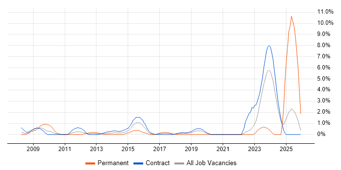 Security Project Manager job vacancy trend in Tower Hamlets