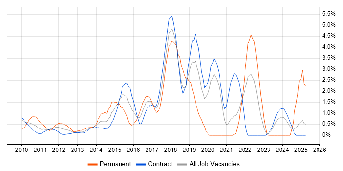 Job vacancy trend for Selenium in Tower Hamlets