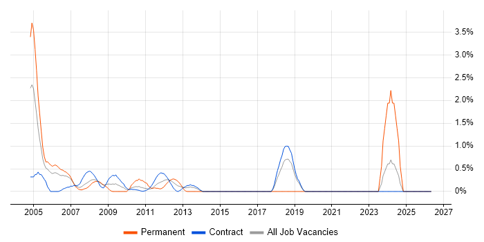 Senior Analyst Developer job vacancy trend in Tower Hamlets