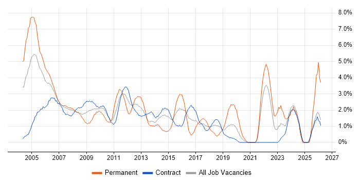 Senior Analyst job vacancy trend in Tower Hamlets