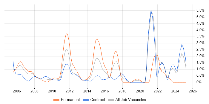 Job vacancy trend for Senior Architect in Tower Hamlets Job vacancy trend for Senior Architect in Tower Hamlets