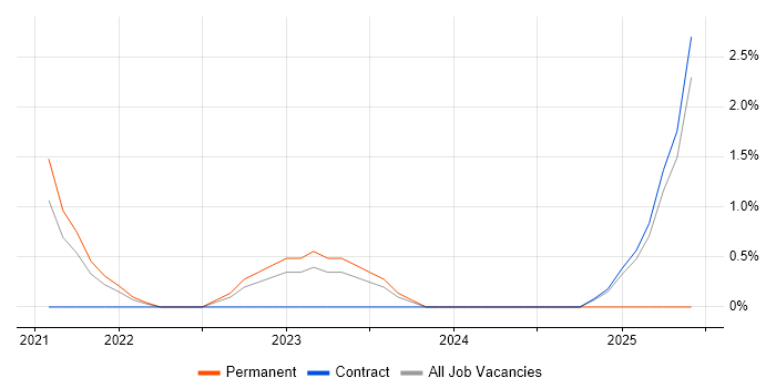 Job vacancy trend for Senior Cloud Engineer in Tower Hamlets Job vacancy trend for Senior Cloud Engineer in Tower Hamlets