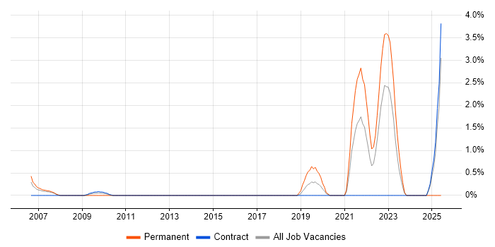 Job vacancy trend for Senior Data Engineer in Tower Hamlets Job vacancy trend for Senior Data Engineer in Tower Hamlets