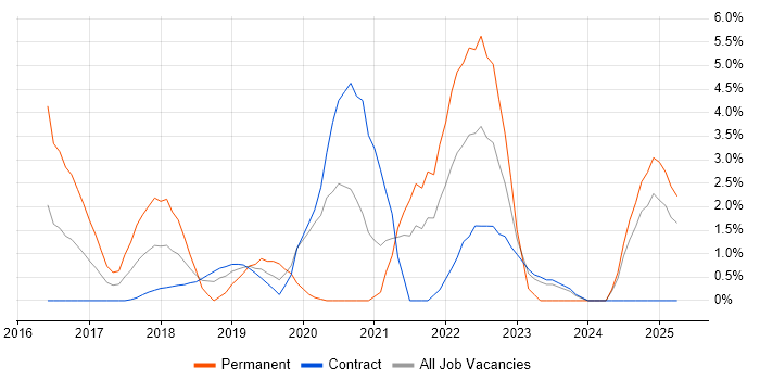 Job vacancy trend for Senior DevOps Engineer in Tower Hamlets Job vacancy trend for Senior DevOps Engineer in Tower Hamlets