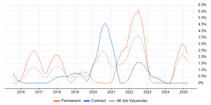 Job vacancy trend for Senior DevOps in Tower Hamlets Job vacancy trend for Senior DevOps in Tower Hamlets