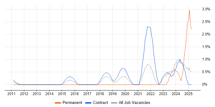 Job vacancy trend for Senior Python Developer in Tower Hamlets