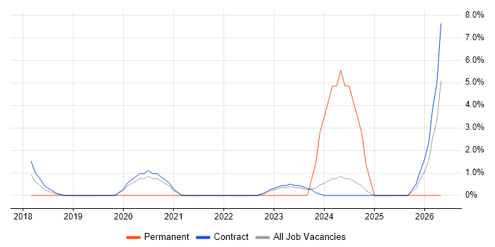 Senior React Developer job vacancy trend in Tower Hamlets