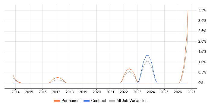 Senior Security Architect job vacancy trend in Tower Hamlets