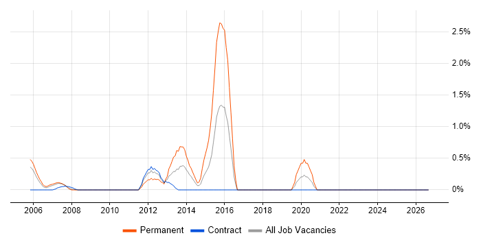 Senior Security Consultant job vacancy trend in Tower Hamlets