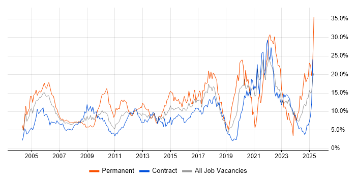 Job vacancy trend for Senior in Tower Hamlets Job vacancy trend for Senior in Tower Hamlets