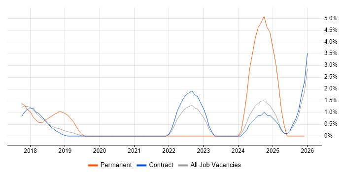 Servant Leadership job vacancy trend in Tower Hamlets