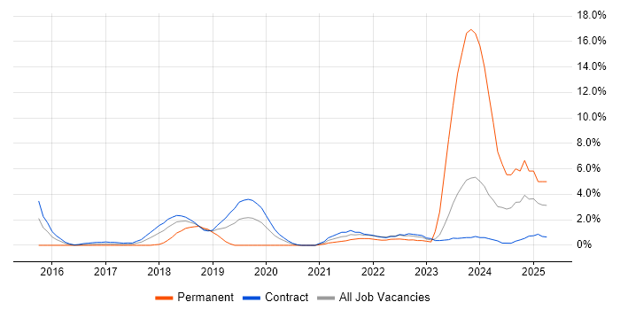 Job vacancy trend for Serverless in Tower Hamlets Job vacancy trend for Serverless in Tower Hamlets