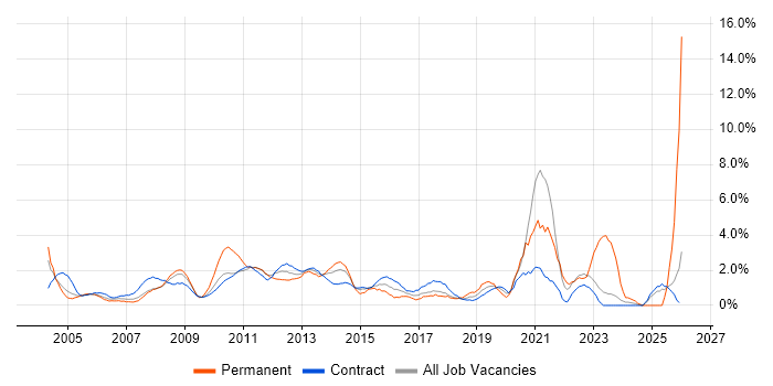 Service Analyst job vacancy trend in Tower Hamlets
