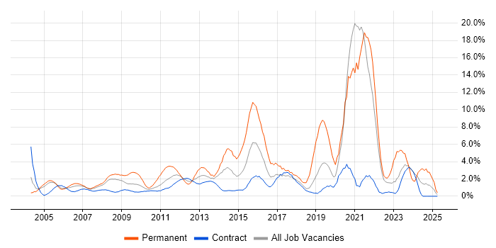 Job vacancy trend for Service Delivery in Tower Hamlets Job vacancy trend for Service Delivery in Tower Hamlets