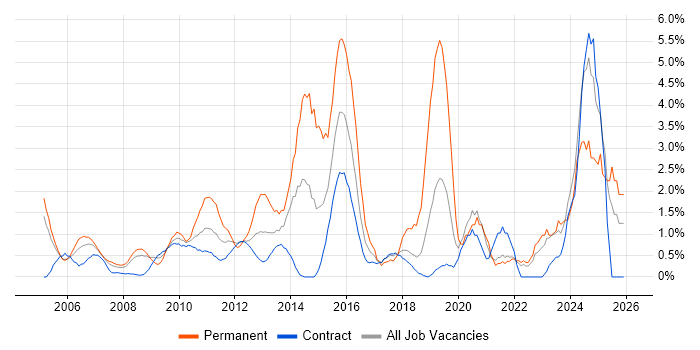 Service Manager job vacancy trend in Tower Hamlets