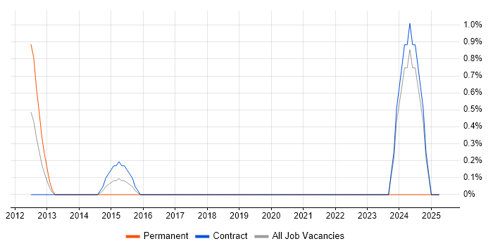 Job vacancy trend for ServiceNow Manager in Tower Hamlets Job vacancy trend for ServiceNow Manager in Tower Hamlets