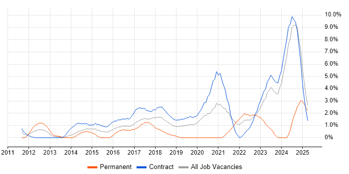 Job vacancy trend for ServiceNow in Tower Hamlets Job vacancy trend for ServiceNow in Tower Hamlets