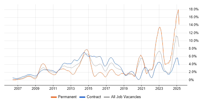 Job vacancy trend for SharePoint in Tower Hamlets Job vacancy trend for SharePoint in Tower Hamlets