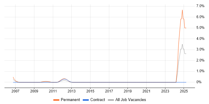Job vacancy trend for Siemens in Tower Hamlets Job vacancy trend for Siemens in Tower Hamlets