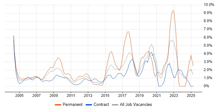 Job vacancy trend for SLA in Tower Hamlets Job vacancy trend for SLA in Tower Hamlets