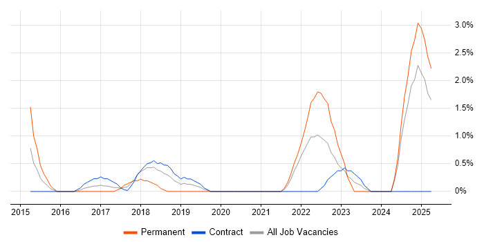Job vacancy trend for Snow in Tower Hamlets Job vacancy trend for Snow in Tower Hamlets
