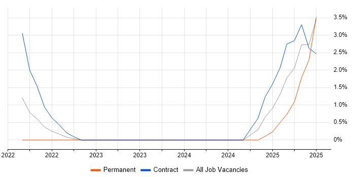 Job vacancy trend for SOC 2 in Tower Hamlets Job vacancy trend for SOC 2 in Tower Hamlets