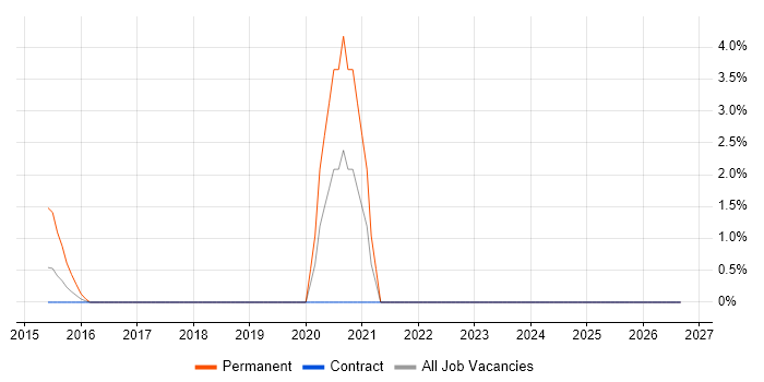 SOC Manager job vacancy trend in Tower Hamlets