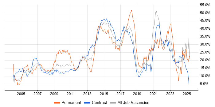 Job vacancy trend for Social Skills in Tower Hamlets Job vacancy trend for Social Skills in Tower Hamlets