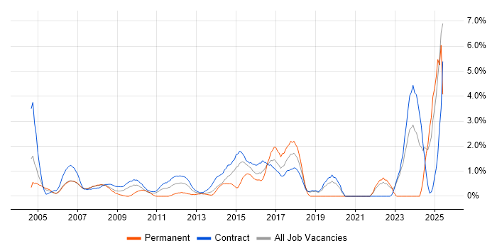 Job vacancy trend for Software Delivery in Tower Hamlets