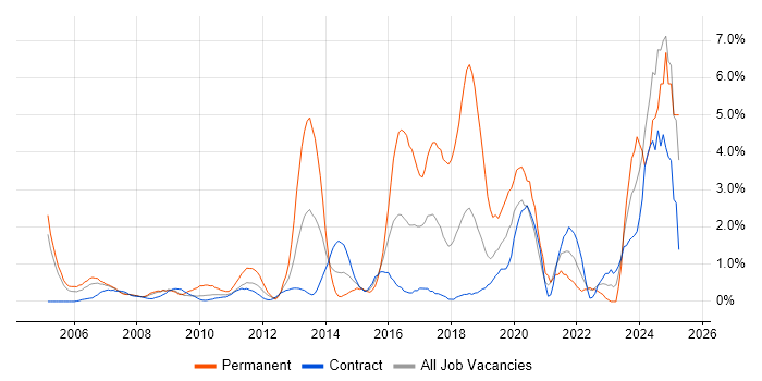 Job vacancy trend for Software Engineer in Tower Hamlets Job vacancy trend for Software Engineer in Tower Hamlets
