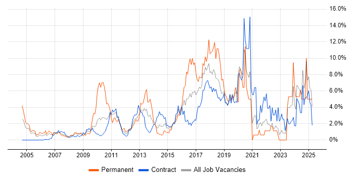 Job vacancy trend for Software Engineering in Tower Hamlets Job vacancy trend for Software Engineering in Tower Hamlets