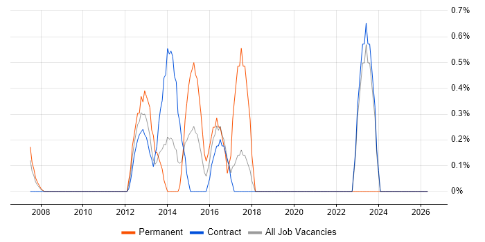 Software Licensing job vacancy trend in Tower Hamlets