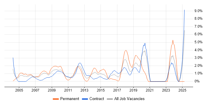 Job vacancy trend for Software Testing in Tower Hamlets Job vacancy trend for Software Testing in Tower Hamlets