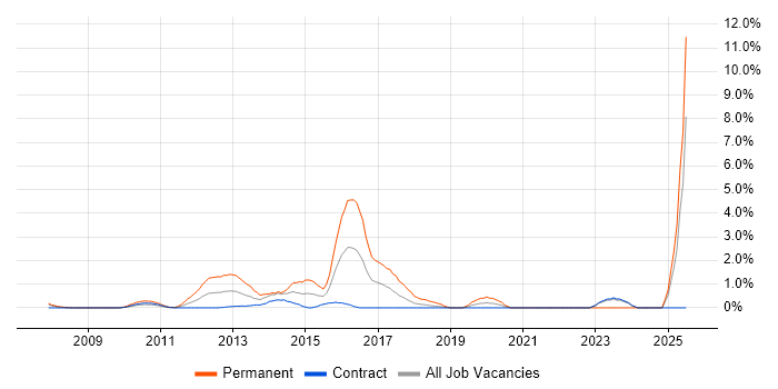 Job vacancy trend for SolarWinds in Tower Hamlets Job vacancy trend for SolarWinds in Tower Hamlets