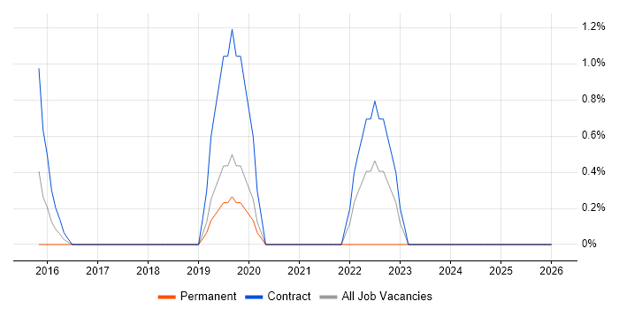 Spark SQL job vacancy trend in Tower Hamlets