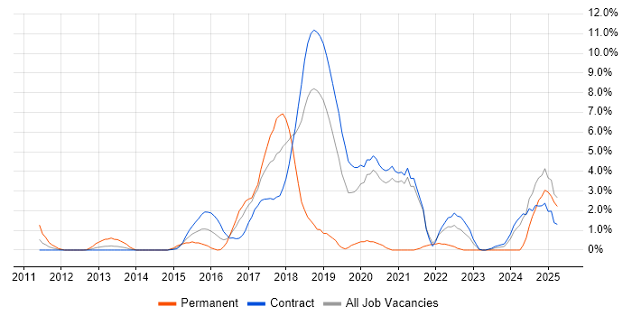 Job vacancy trend for Splunk in Tower Hamlets Job vacancy trend for Splunk in Tower Hamlets