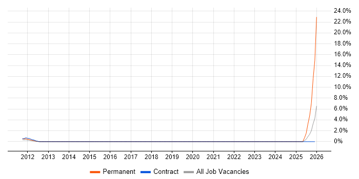 Sports Betting job vacancy trend in Tower Hamlets