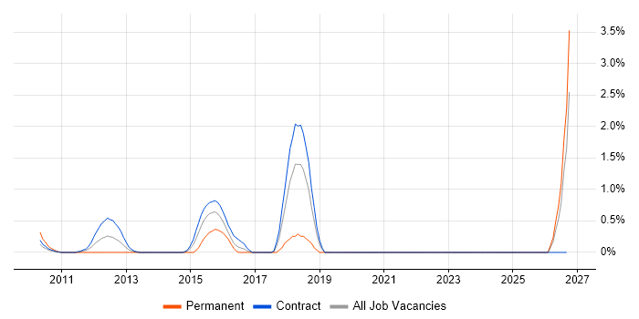 Spotfire job vacancy trend in Tower Hamlets