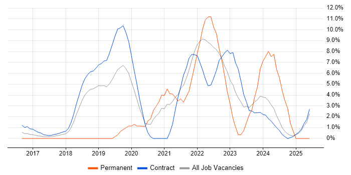 Job vacancy trend for Spring Boot in Tower Hamlets Job vacancy trend for Spring Boot in Tower Hamlets