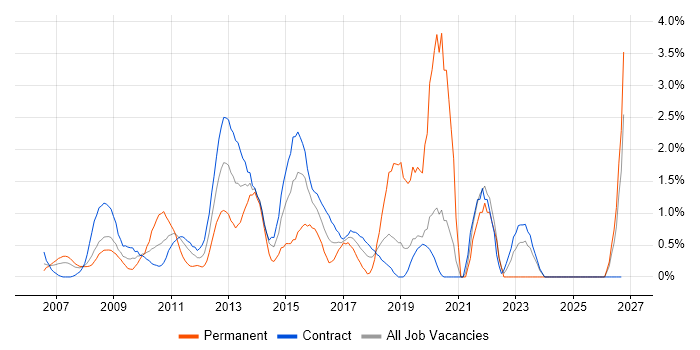 SQL Server Analysis Services job vacancy trend in Tower Hamlets