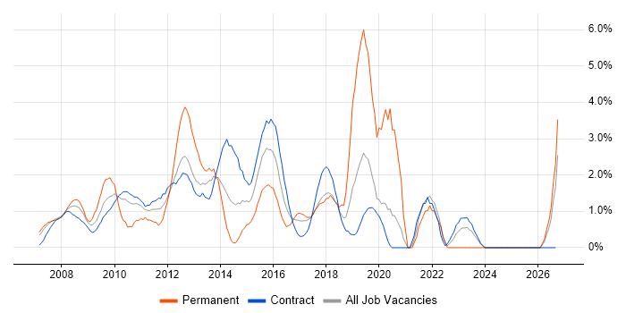 SQL Server Integration Services job vacancy trend in Tower Hamlets