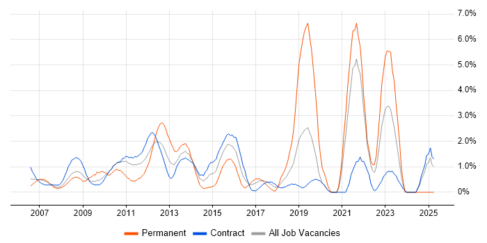 Job vacancy trend for SQL Server Reporting Services in Tower Hamlets Job vacancy trend for SQL Server Reporting Services in Tower Hamlets