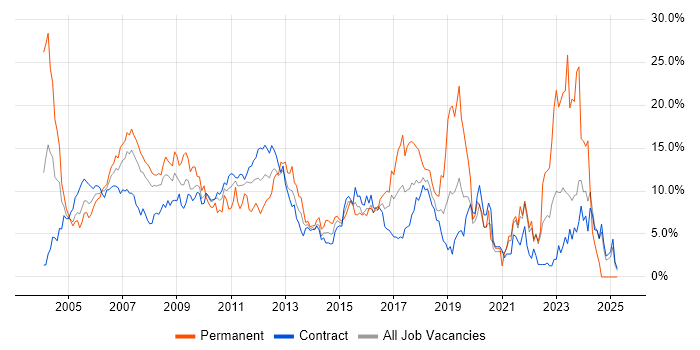 Job vacancy trend for SQL Server in Tower Hamlets Job vacancy trend for SQL Server in Tower Hamlets