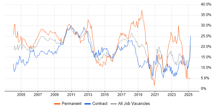 Job vacancy trend for SQL in Tower Hamlets Job vacancy trend for SQL in Tower Hamlets