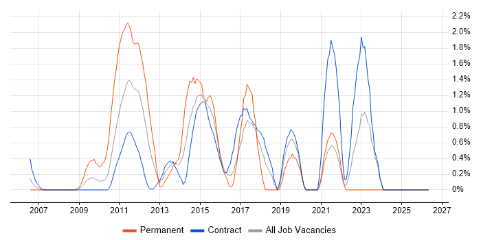 Stakeholder and Relationship Management job vacancy trend in Tower Hamlets