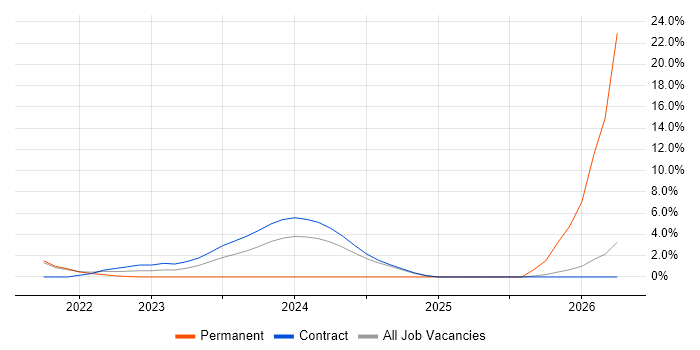 Static Application Security Testing job vacancy trend in Tower Hamlets